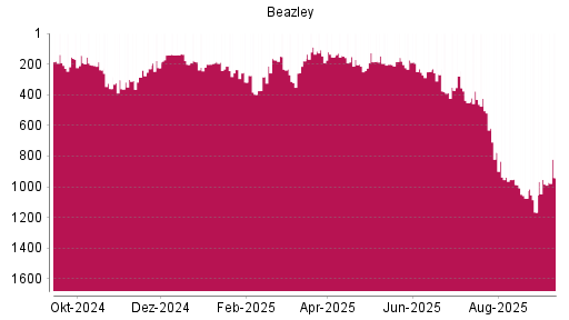BOTSI®-Advisor Hochstufung Beazley von Rang 154 auf ...