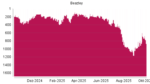 BOTSI®-Advisor Abstufung Beazley von Rang 740 auf ...