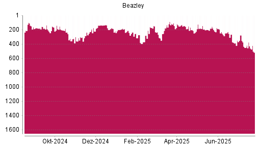 BOTSI®-Advisor Hochstufung Beazley von Rang 214 auf ...