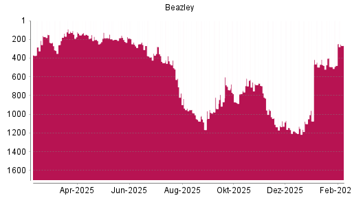 BOTSI®-Advisor Abstufung Beazley von Rang 1143 auf ...