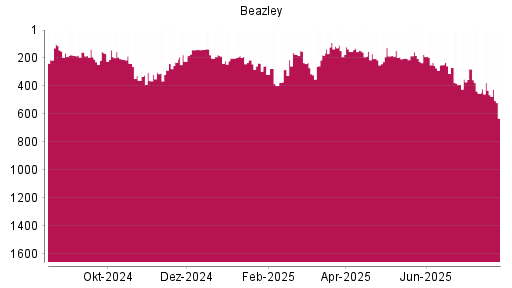 BOTSI®-Advisor Abstufung Beazley von Rang 431 auf ...
