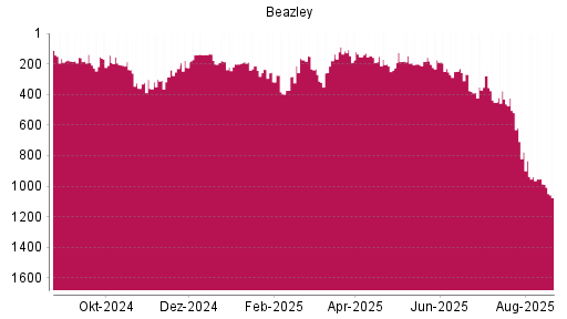 BOTSI®-Advisor Abstufung Beazley von Rang 986 auf ...