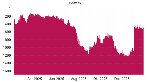 BOTSI®-Advisor Hochstufung Beazley von Rang 1178 auf ...