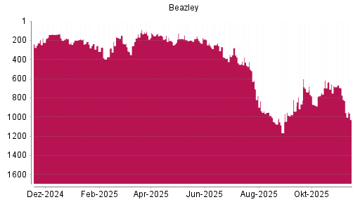BOTSI®-Advisor Abstufung Beazley von Rang 248 auf ...