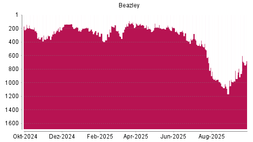 BOTSI®-Advisor Hochstufung Beazley von Rang 983 auf ...