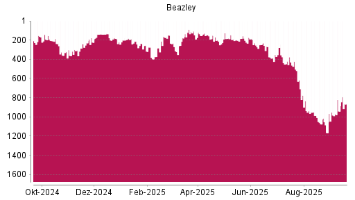 BOTSI®-Advisor Abstufung Beazley von Rang 234 auf ...
