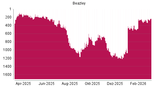 BOTSI®-Advisor Hochstufung Beazley von Rang 263 auf ...