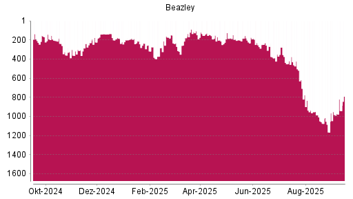 BOTSI®-Advisor Hochstufung Beazley von Rang 321 auf ...