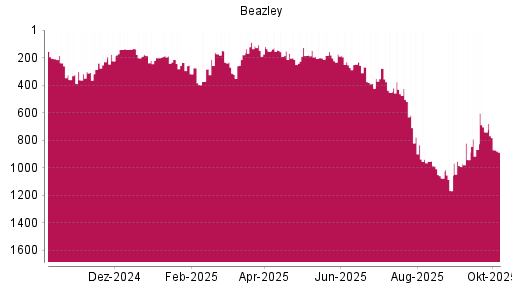 BOTSI®-Advisor Hochstufung Beazley von Rang 867 auf ...