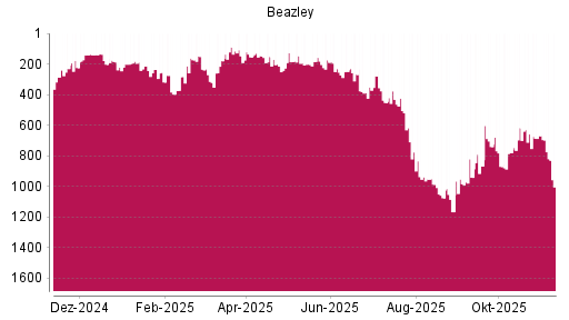 BOTSI®-Advisor Abstufung Beazley von Rang 268 auf ...