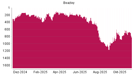 BOTSI®-Advisor Abstufung Beazley von Rang 231 auf ...