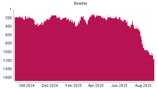 BOTSI®-Advisor Abstufung Beazley von Rang 1075 auf ...
