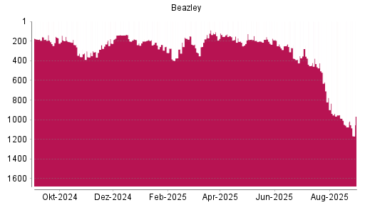 BOTSI®-Advisor Abstufung Beazley von Rang 231 auf ...