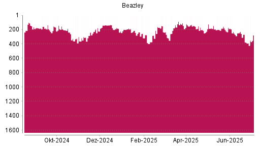 BOTSI®-Advisor Abstufung Beazley von Rang 268 auf ...