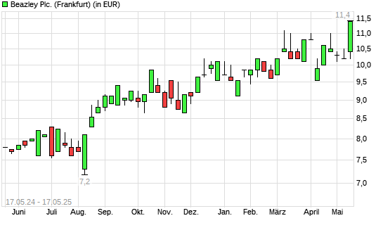 Beazley-Aktie mit neuem All-Time-High