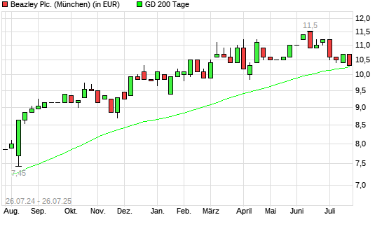 Beazley-Aktie unter 200-Tage-Linie