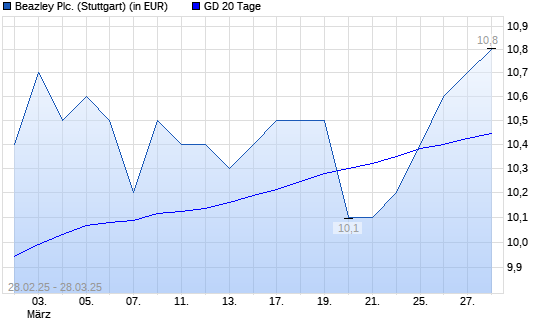 Beazley-Aktie &uuml;ber 20-Tage-Linie