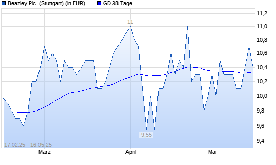 Beazley-Aktie &uuml;ber 38-Tage-Linie