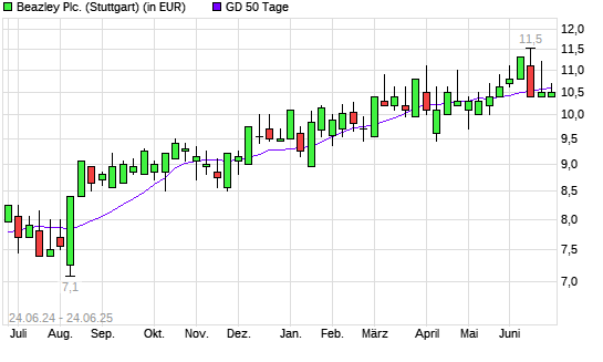 Beazley-Aktie unter 50-Tage-Linie