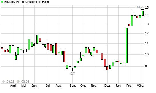 Beazley-Aktie mit neuem All-Time-High