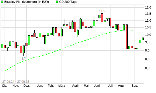 Beazley-Aktie unter 200-Tage-Linie