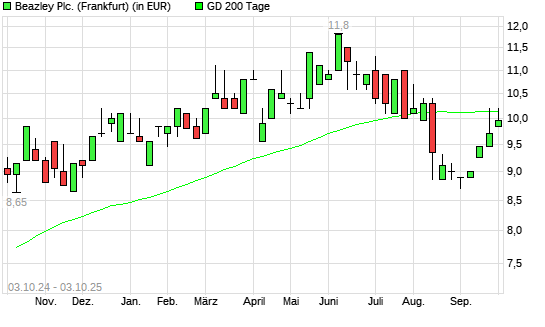 Beazley-Aktie unter 200-Tage-Linie
