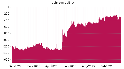 BOTSI®-Advisor Hochstufung Johnson Matthey von Rang 292 auf ...