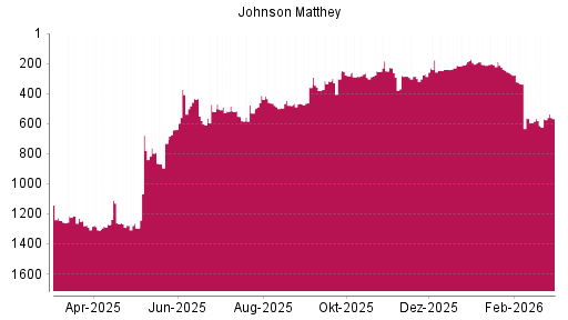 BOTSI®-Advisor Hochstufung Johnson Matthey von Rang 207 auf ...