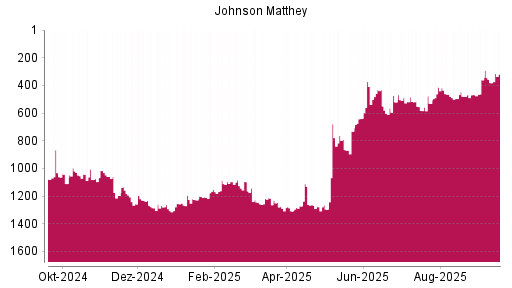 BOTSI®-Advisor Hochstufung Johnson Matthey von Rang 381 auf ...