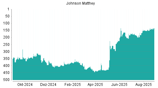 BOTSI®-Advisor Abstufung Johnson Matthey von Rang 352 auf Rang 357