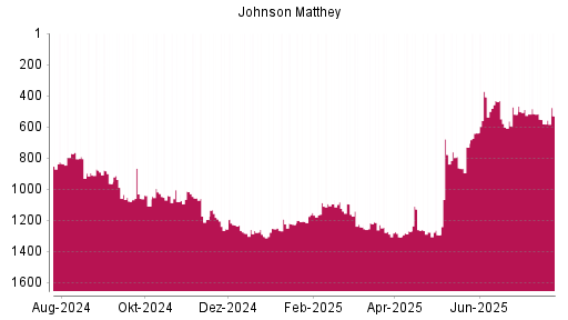BOTSI®-Advisor Hochstufung Johnson Matthey von Rang 731 auf ...