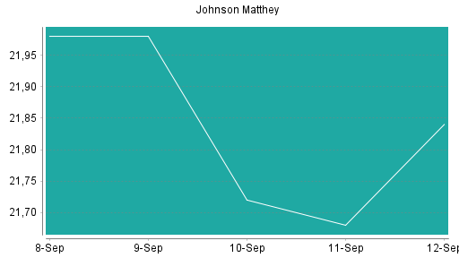 BOTSI®-Advisor Abstufung Johnson Matthey von Rang 374 auf Rang 380
