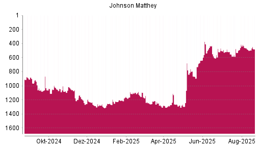 BOTSI®-Advisor Hochstufung Johnson Matthey von Rang 495 auf ...