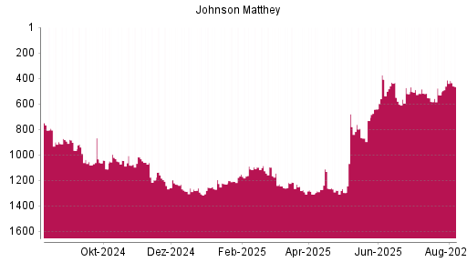 BOTSI®-Advisor Hochstufung Johnson Matthey von Rang 603 auf ...