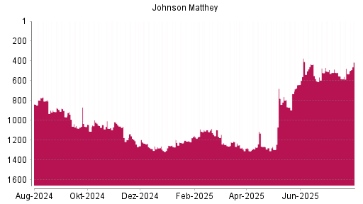 BOTSI®-Advisor Hochstufung Johnson Matthey von Rang 582 auf ...