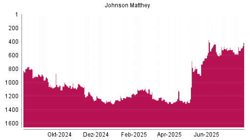 BOTSI®-Advisor Hochstufung Johnson Matthey von Rang 1152 auf ...