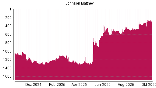 BOTSI®-Advisor Hochstufung Johnson Matthey von Rang 495 auf ...