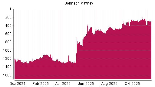 BOTSI®-Advisor Hochstufung Johnson Matthey von Rang 520 auf ...