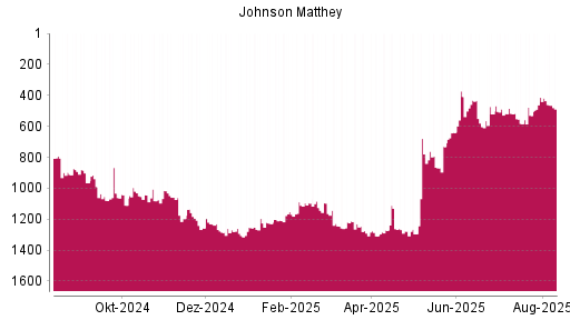 BOTSI®-Advisor Hochstufung Johnson Matthey von Rang 1244 auf ...