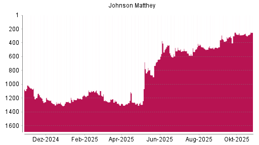 BOTSI®-Advisor Hochstufung Johnson Matthey von Rang 293 auf ...