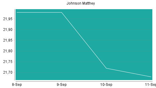 BOTSI®-Advisor Hochstufung Johnson Matthey von Rang 194 auf Rang 191