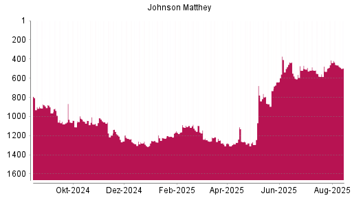 BOTSI®-Advisor Abstufung Johnson Matthey von Rang 432 auf ...