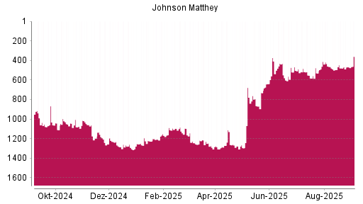 BOTSI®-Advisor Abstufung Johnson Matthey von Rang 517 auf ...