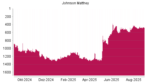 BOTSI®-Advisor Abstufung Johnson Matthey von Rang 489 auf ...