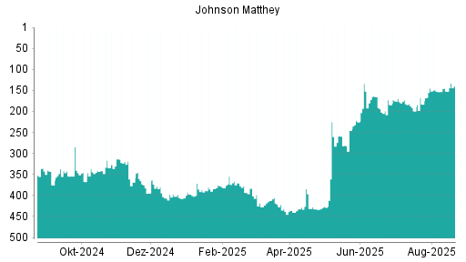 BOTSI®-Advisor Abstufung Johnson Matthey von Rang 269 auf Rang 271
