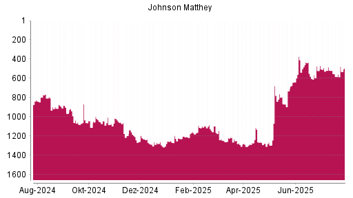 BOTSI®-Advisor Hochstufung Johnson Matthey von Rang 520 auf ...