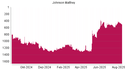 BOTSI®-Advisor Hochstufung Johnson Matthey von Rang 1228 auf ...