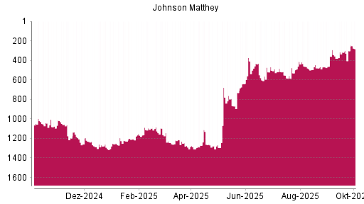 BOTSI®-Advisor Hochstufung Johnson Matthey von Rang 303 auf ...