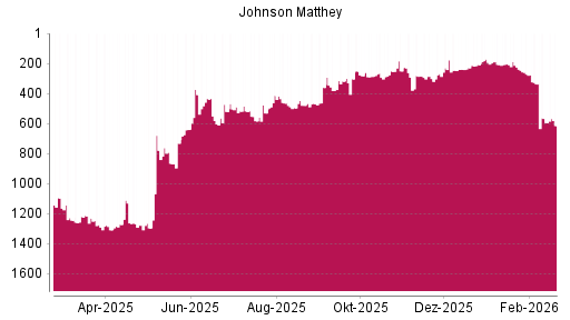 BOTSI®-Advisor Abstufung Johnson Matthey von Rang 177 auf ...