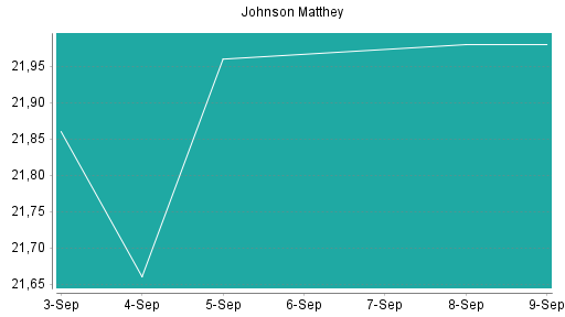 BOTSI®-Advisor Abstufung Johnson Matthey von Rang 269 auf Rang 271